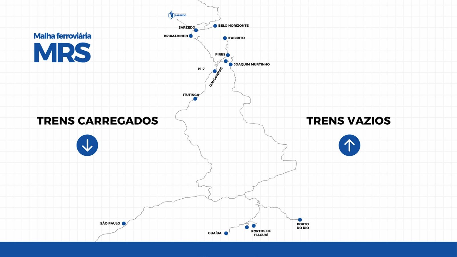 Mapa da malha ferroviária MRS: trens carregados descem de Sarzedo rumo aos portos; trens vazios retornam